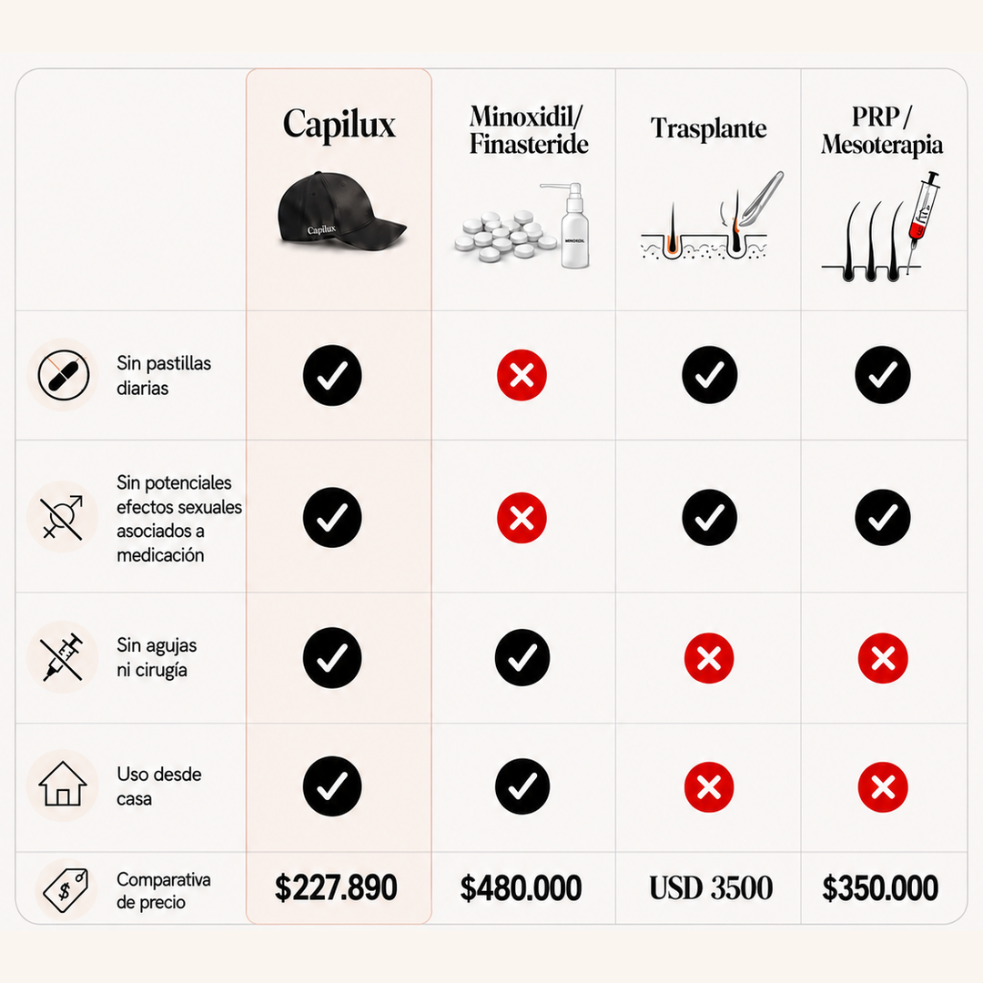 Capilux comparado con minoxidil, trasplante y PRP